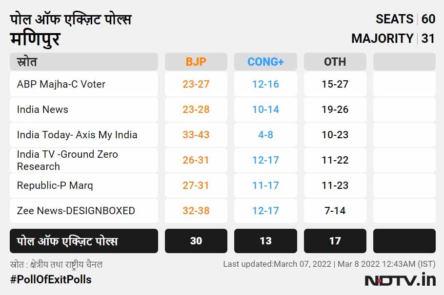 Source NDTV Manipur Exit Polls