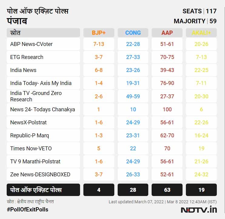 Source NDTV - Punjab Exit Poll
