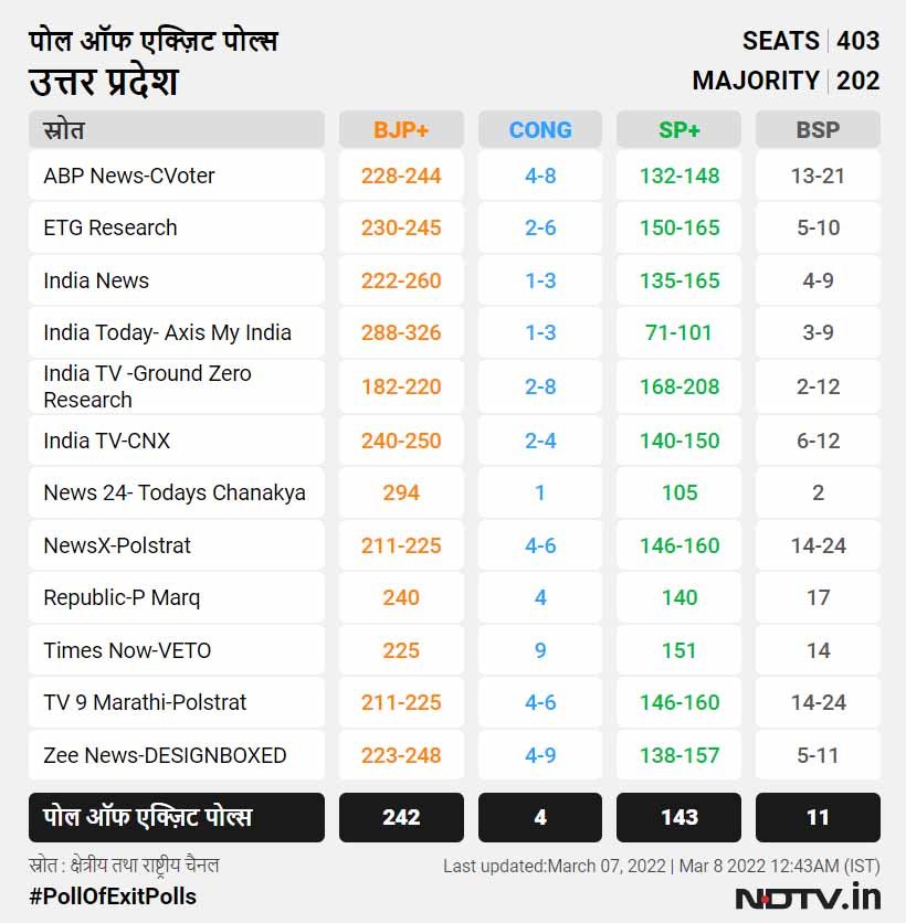 Source NDTV Uttar Pradesh Exit Poll