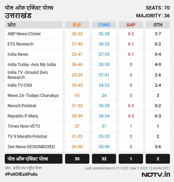 Source NDTV - Uttarakhand Exit Polls