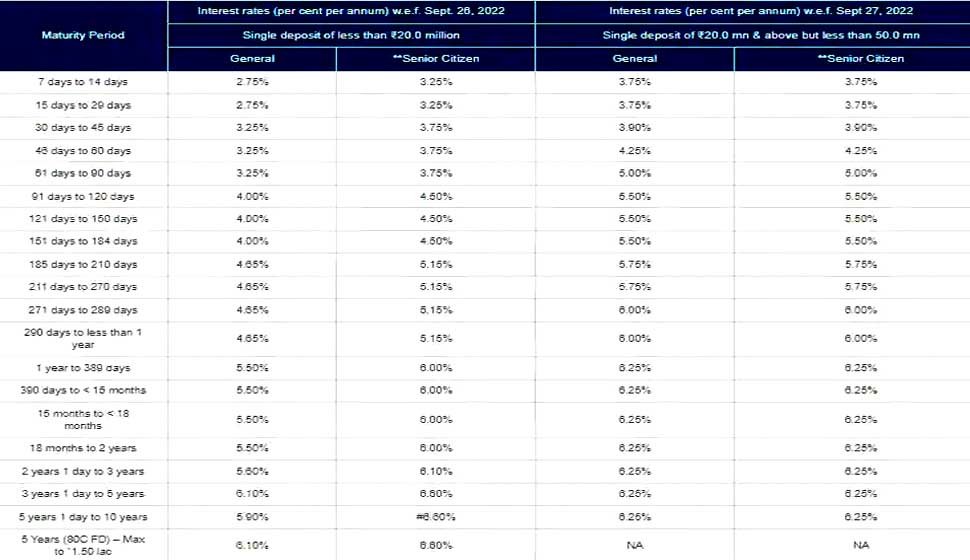 ICICI Bank new interest rates